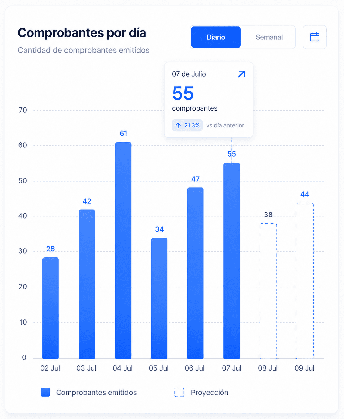 Gráfico de comprobantes emitidos por día